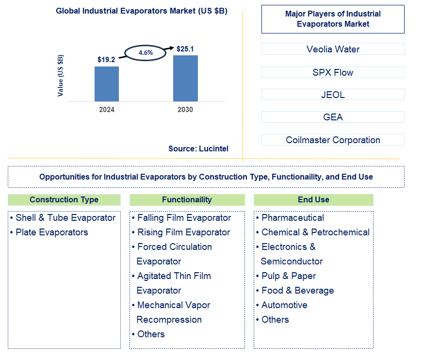 Industrial Evaporators Trends and Forecast